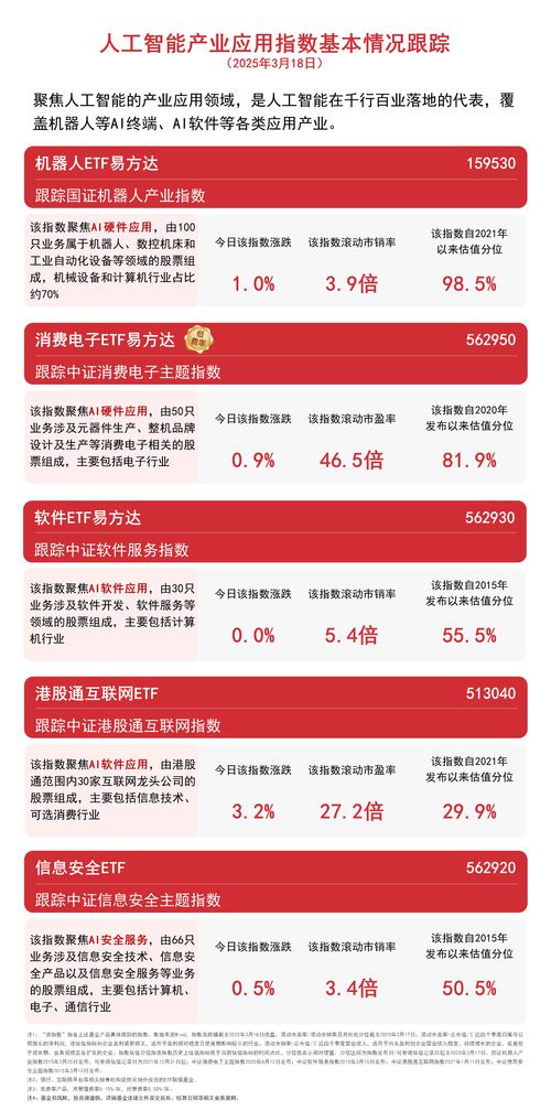機構看好AI應用發展空間，港股通互聯網ETF與機器人ETF受青睞，網絡安全軟件開發同步升溫